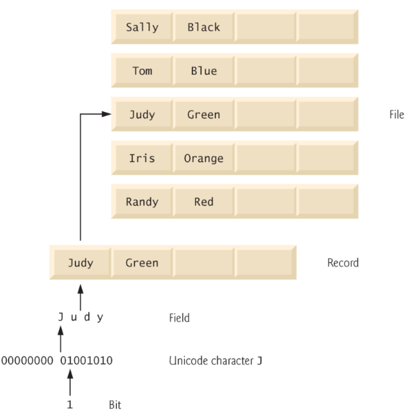 PDF p.15: Data hierarchy